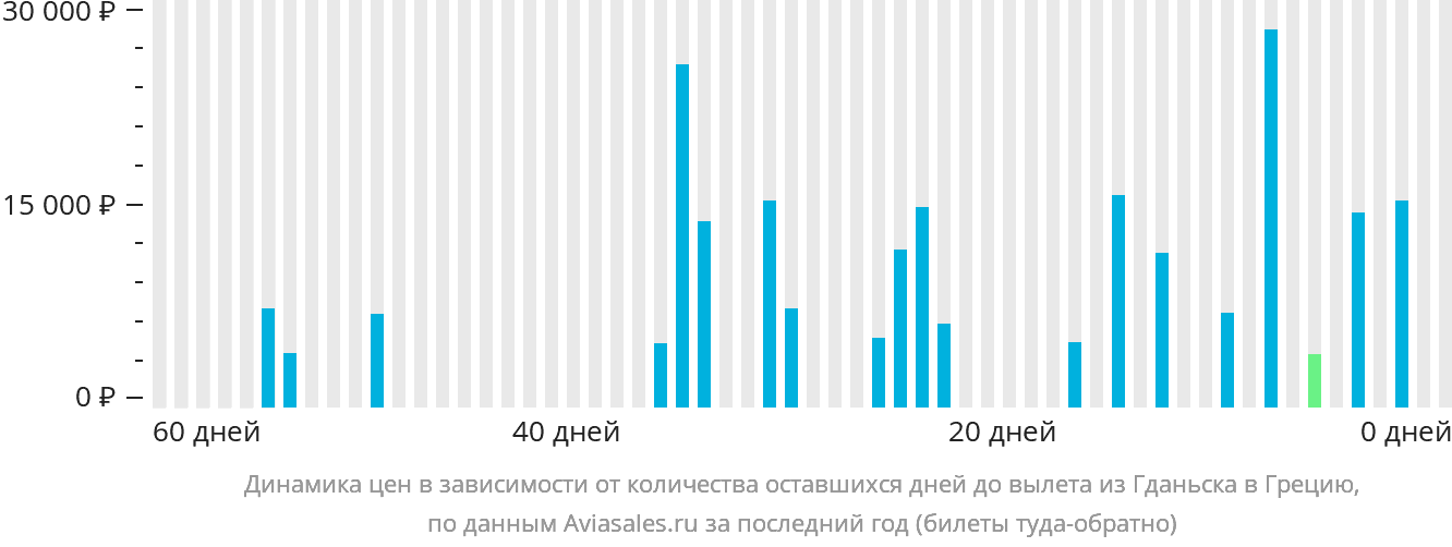 Динамика цен в зависимости от количества оставшихся дней до вылета из Гданьска в Грецию