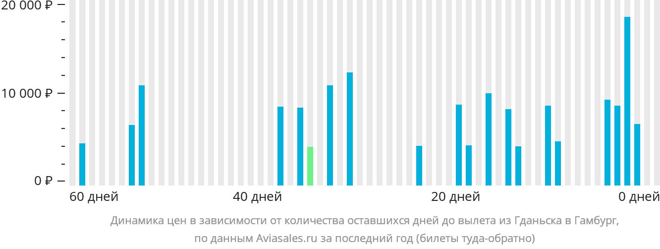 Динамика цен в зависимости от количества оставшихся дней до вылета из Гданьска в Гамбург