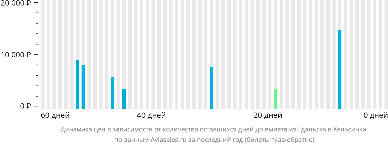 Динамика цен в зависимости от количества оставшихся дней до вылета из Гданьска в Хельсинки