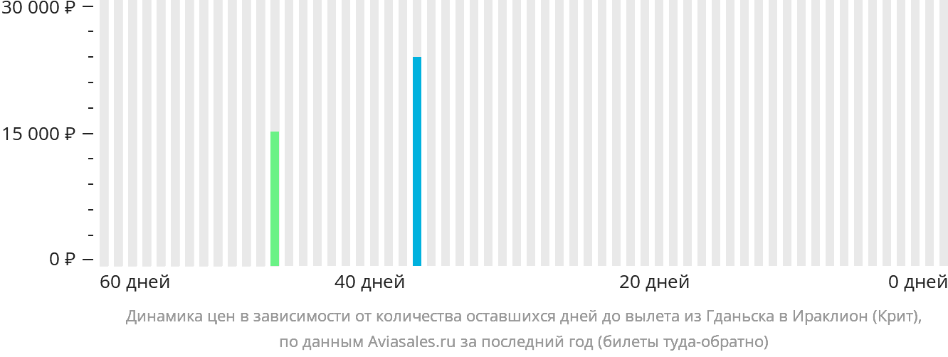 Динамика цен в зависимости от количества оставшихся дней до вылета из Гданьска в Ираклион