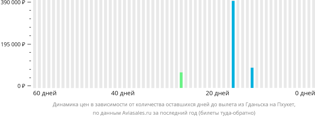Динамика цен в зависимости от количества оставшихся дней до вылета из Гданьска на Пхукет