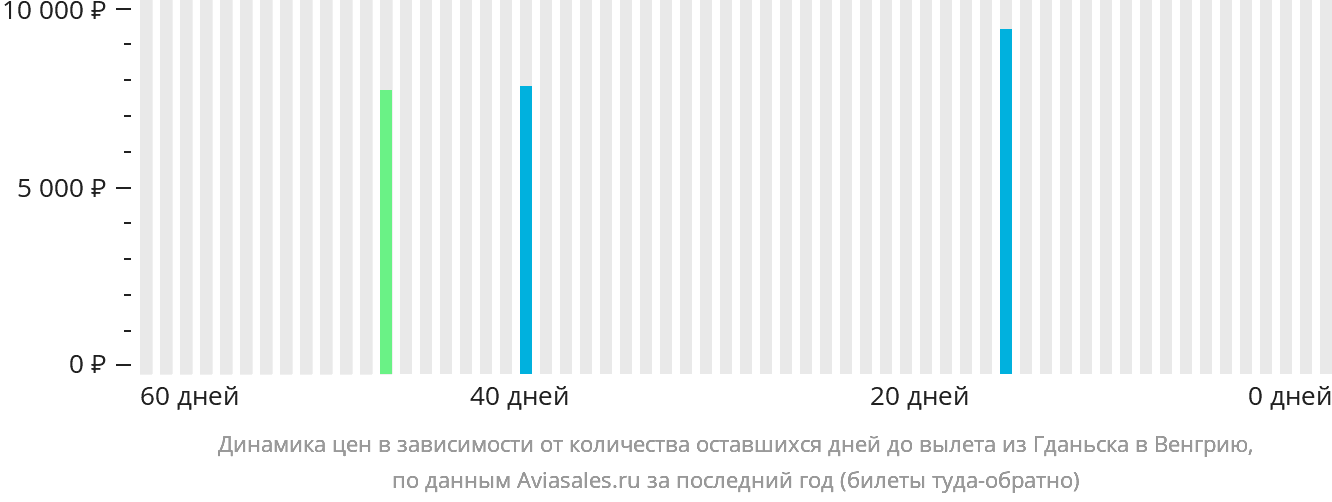Динамика цен в зависимости от количества оставшихся дней до вылета из Гданьска в Венгрию