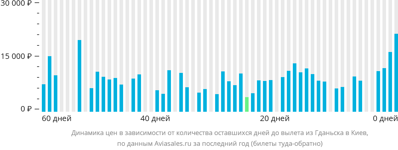 Динамика цен в зависимости от количества оставшихся дней до вылета из Гданьска в Киев
