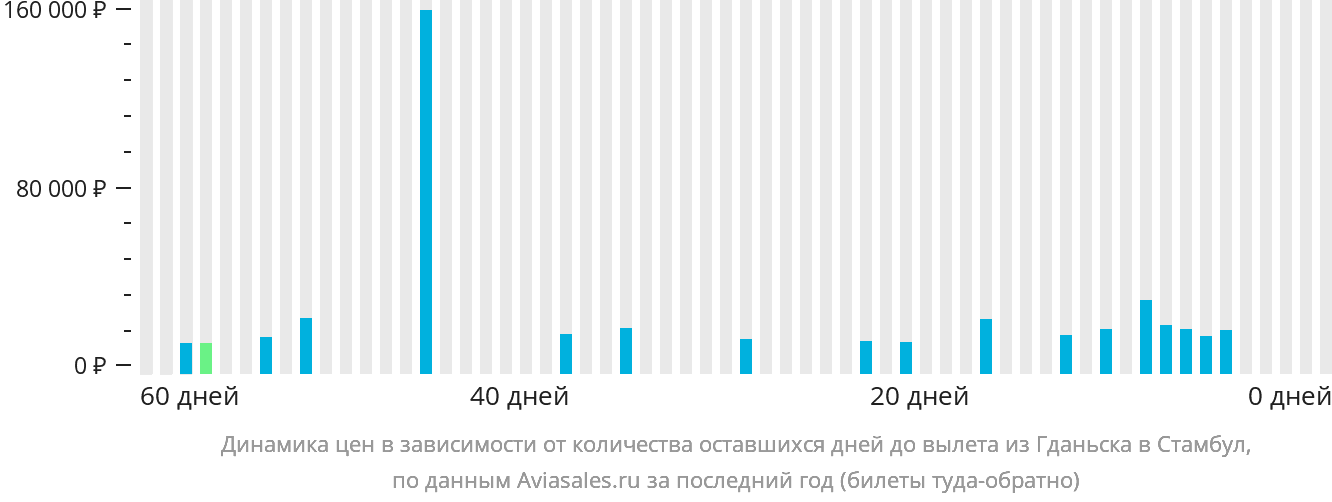 Динамика цен в зависимости от количества оставшихся дней до вылета из Гданьска в Стамбул