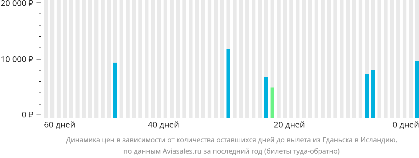 Динамика цен в зависимости от количества оставшихся дней до вылета из Гданьска в Исландию