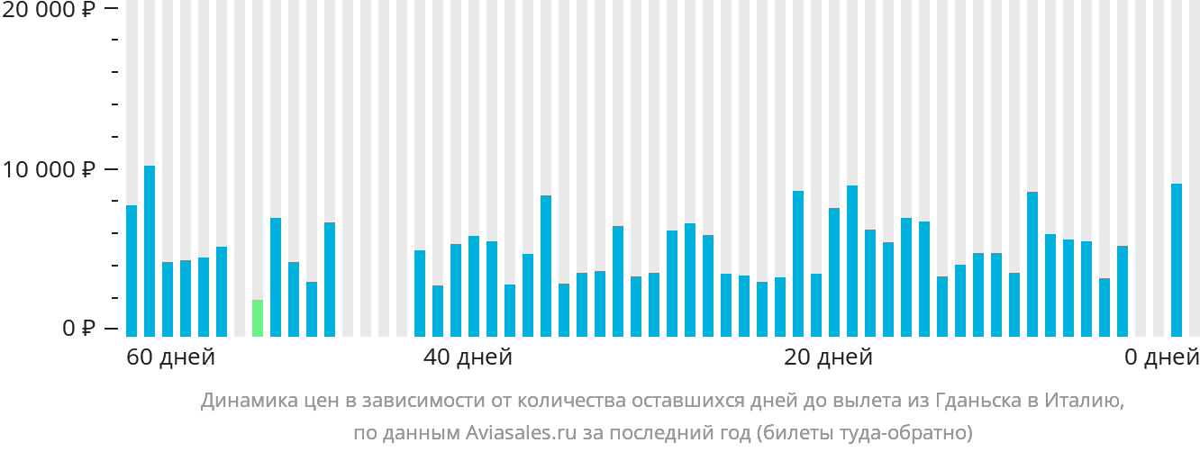 Динамика цен в зависимости от количества оставшихся дней до вылета из Гданьска в Италию