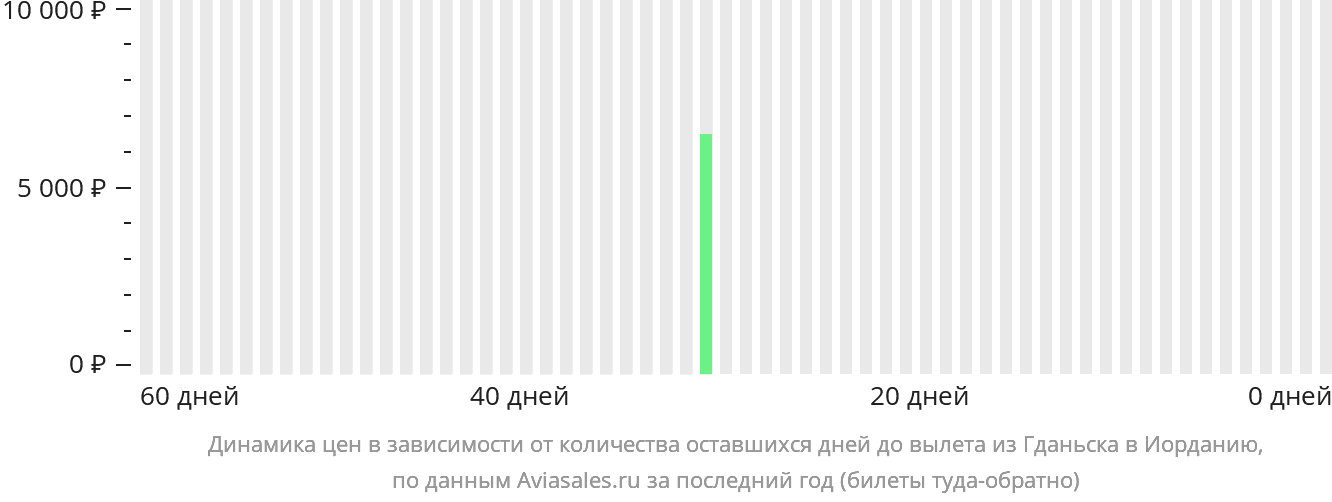 Динамика цен в зависимости от количества оставшихся дней до вылета из Гданьска в Иорданию