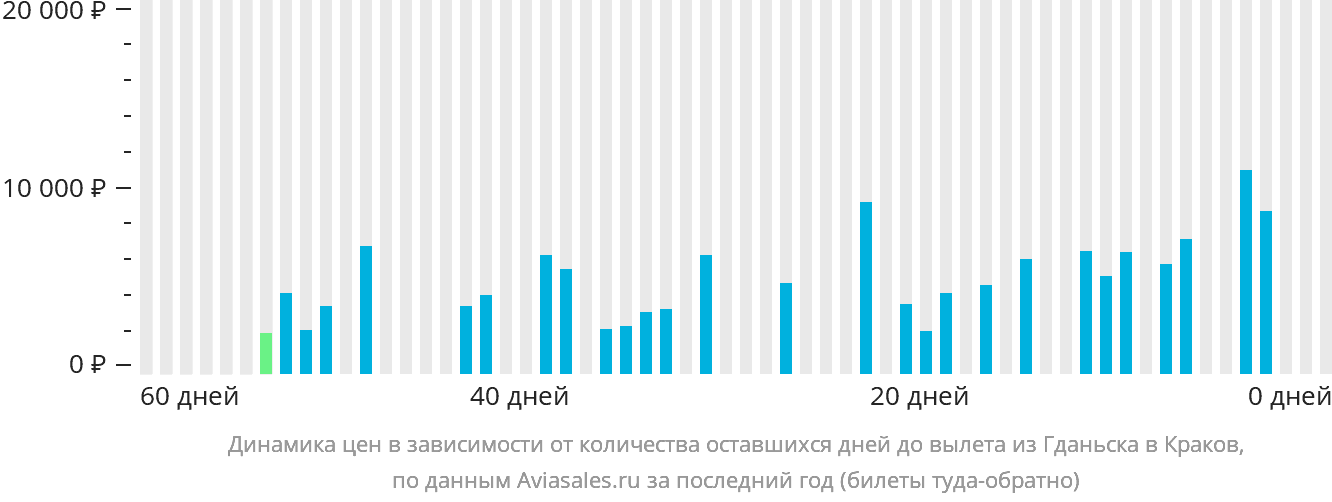 Динамика цен в зависимости от количества оставшихся дней до вылета из Гданьска в Краков