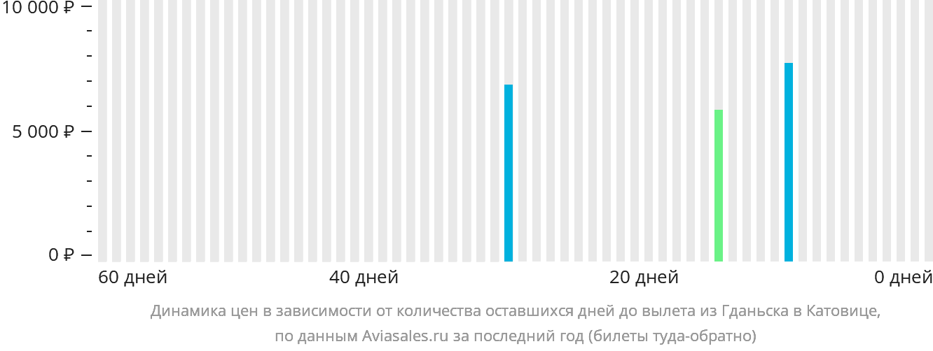 Динамика цен в зависимости от количества оставшихся дней до вылета из Гданьска в Катовице