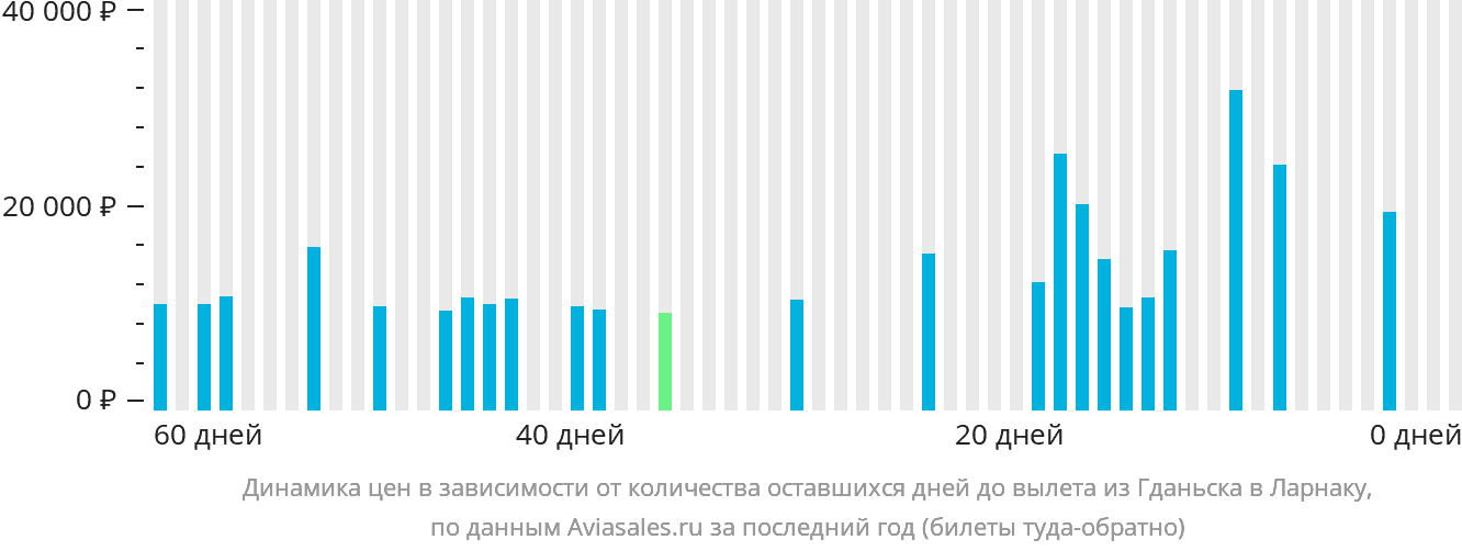 Динамика цен в зависимости от количества оставшихся дней до вылета из Гданьска в Ларнаку