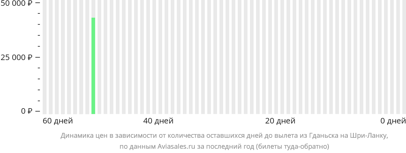 Динамика цен в зависимости от количества оставшихся дней до вылета из Гданьска на Шри-Ланку