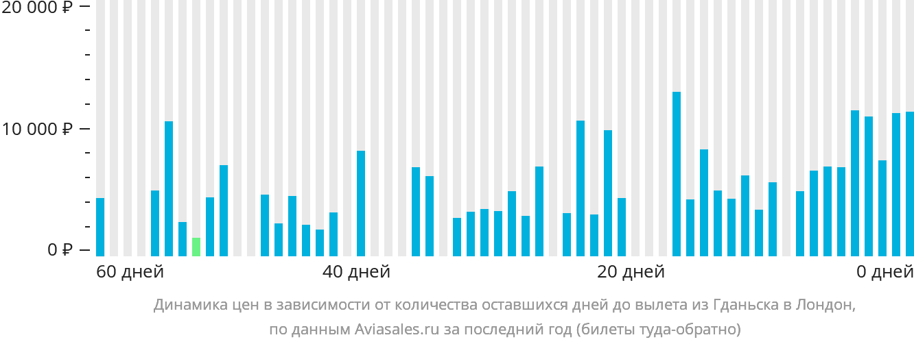 Динамика цен в зависимости от количества оставшихся дней до вылета из Гданьска в Лондон