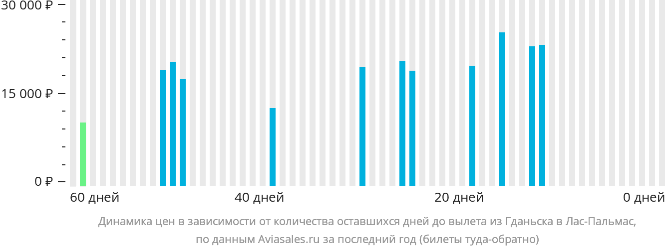Динамика цен в зависимости от количества оставшихся дней до вылета из Гданьска в Лас-Пальмас