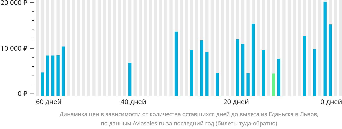 Динамика цен в зависимости от количества оставшихся дней до вылета из Гданьска в Львов