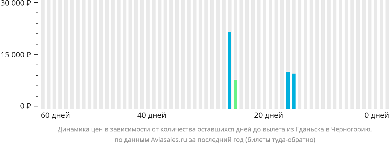 Динамика цен в зависимости от количества оставшихся дней до вылета из Гданьска в Черногорию