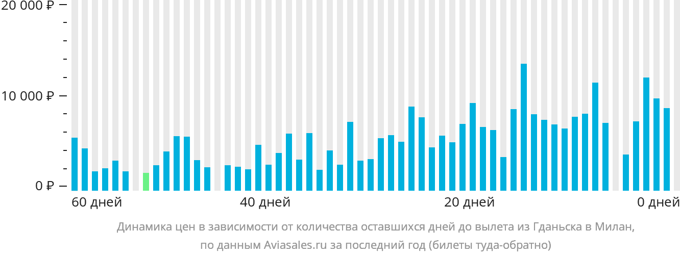 Динамика цен в зависимости от количества оставшихся дней до вылета из Гданьска в Милан