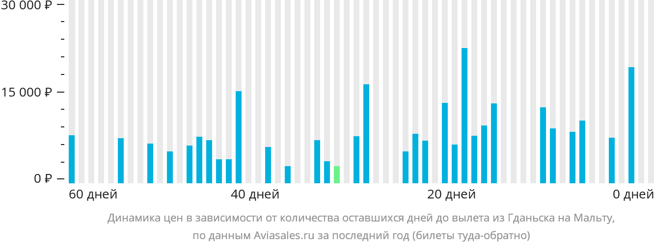 Динамика цен в зависимости от количества оставшихся дней до вылета из Гданьска на Мальту