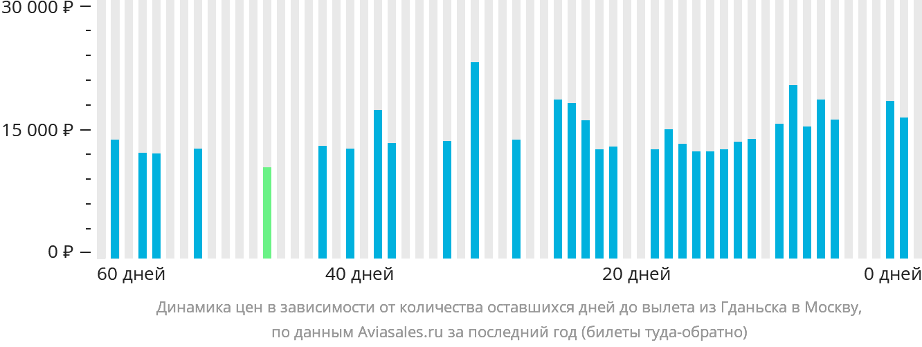 Динамика цен в зависимости от количества оставшихся дней до вылета из Гданьска в Москву