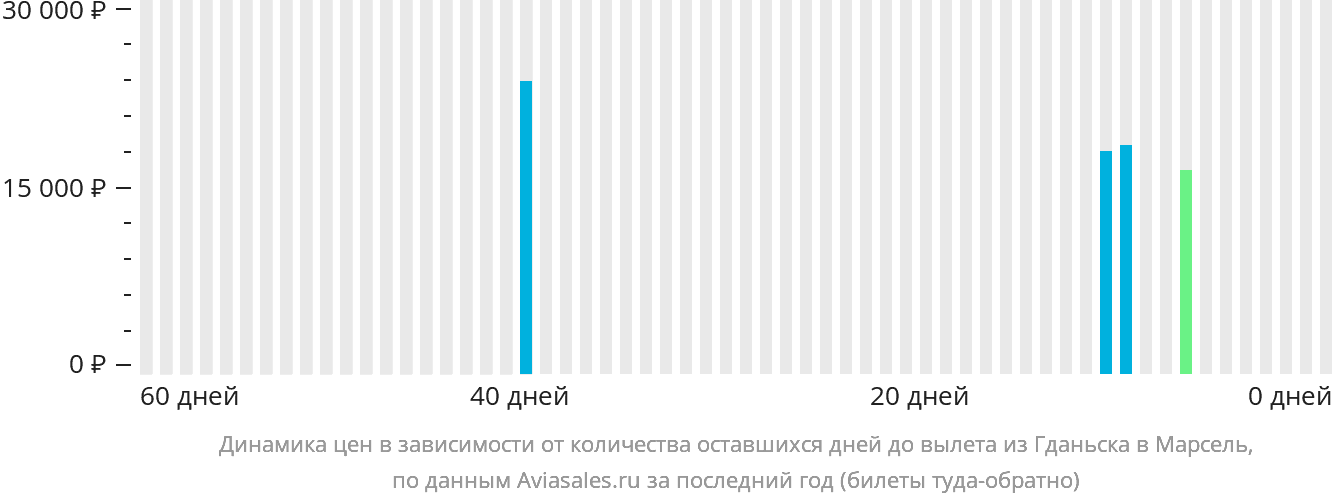 Динамика цен в зависимости от количества оставшихся дней до вылета из Гданьска в Марсель