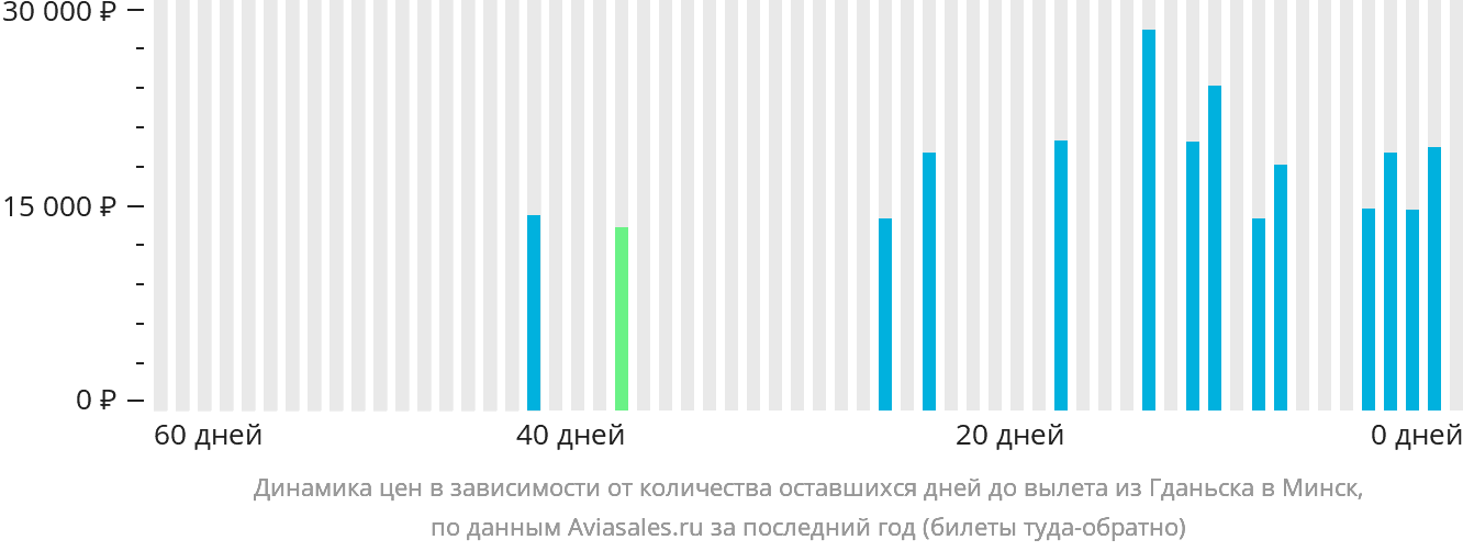Динамика цен в зависимости от количества оставшихся дней до вылета из Гданьска в Минск