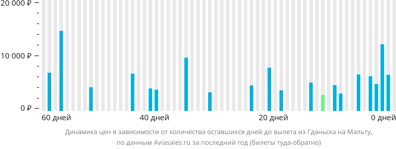 Динамика цен в зависимости от количества оставшихся дней до вылета из Гданьска на Мальту