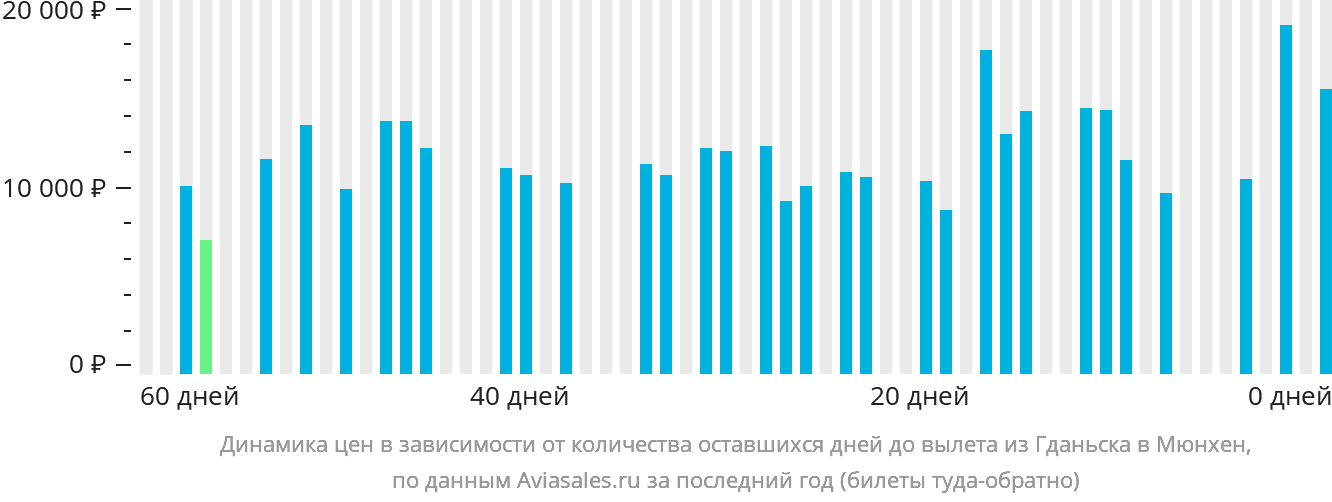 Динамика цен в зависимости от количества оставшихся дней до вылета из Гданьска в Мюнхен