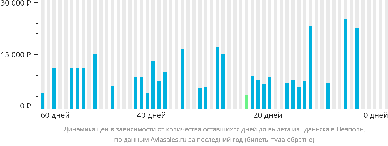 Динамика цен в зависимости от количества оставшихся дней до вылета из Гданьска в Неаполь