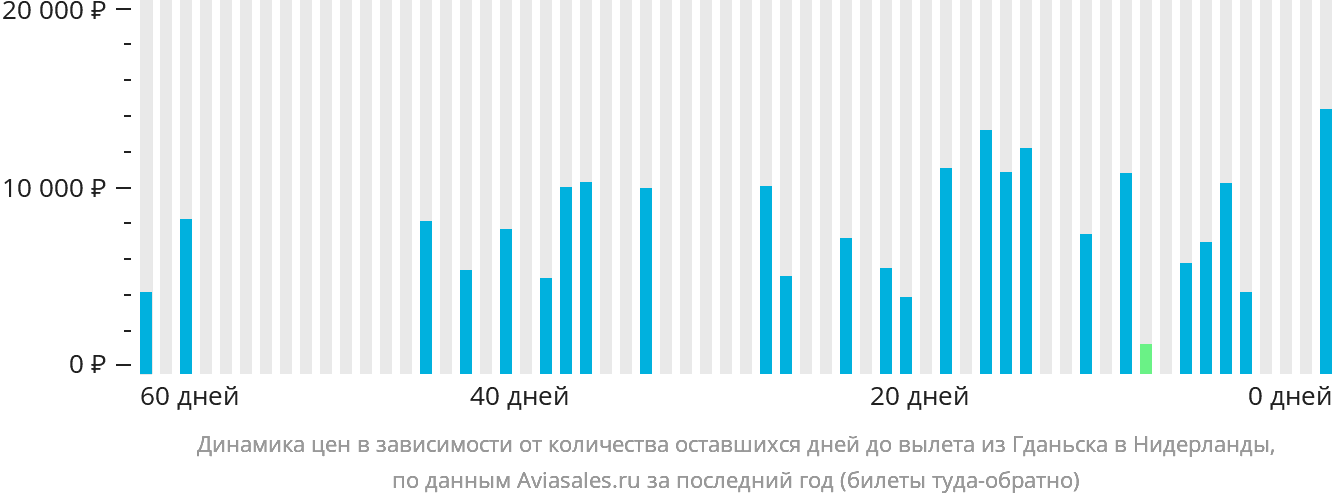 Динамика цен в зависимости от количества оставшихся дней до вылета из Гданьска в Нидерланды
