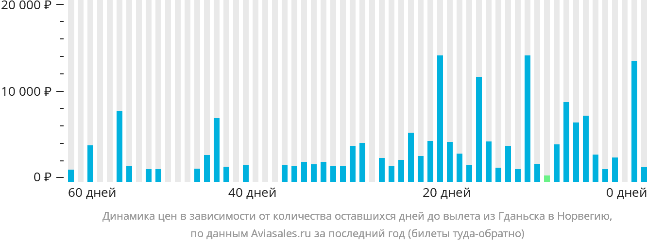 Динамика цен в зависимости от количества оставшихся дней до вылета из Гданьска в Норвегию