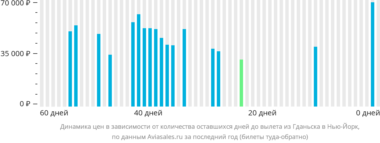 Динамика цен в зависимости от количества оставшихся дней до вылета из Гданьска в Нью-Йорк