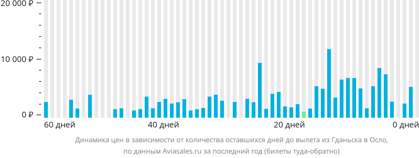 Динамика цен в зависимости от количества оставшихся дней до вылета из Гданьска в Осло