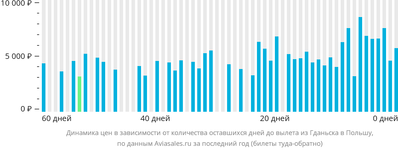 Динамика цен в зависимости от количества оставшихся дней до вылета из Гданьска в Польшу