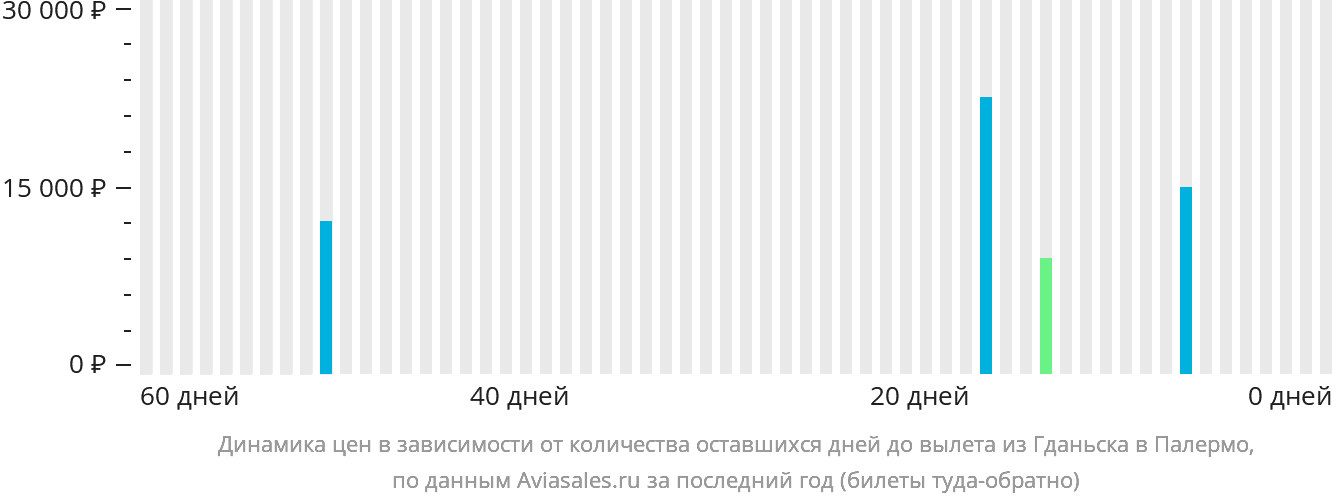 Динамика цен в зависимости от количества оставшихся дней до вылета из Гданьска в Палермо