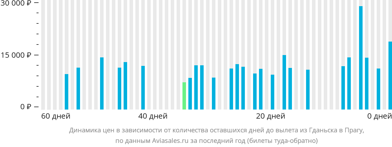 Динамика цен в зависимости от количества оставшихся дней до вылета из Гданьска в Прагу