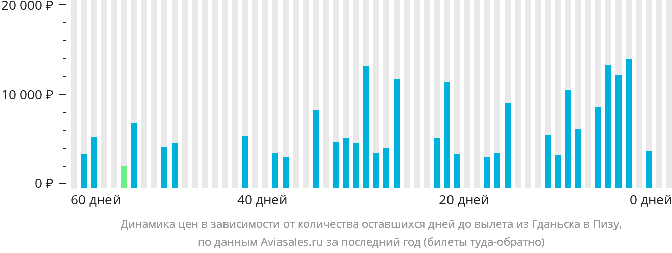 Динамика цен в зависимости от количества оставшихся дней до вылета из Гданьска в Пизу