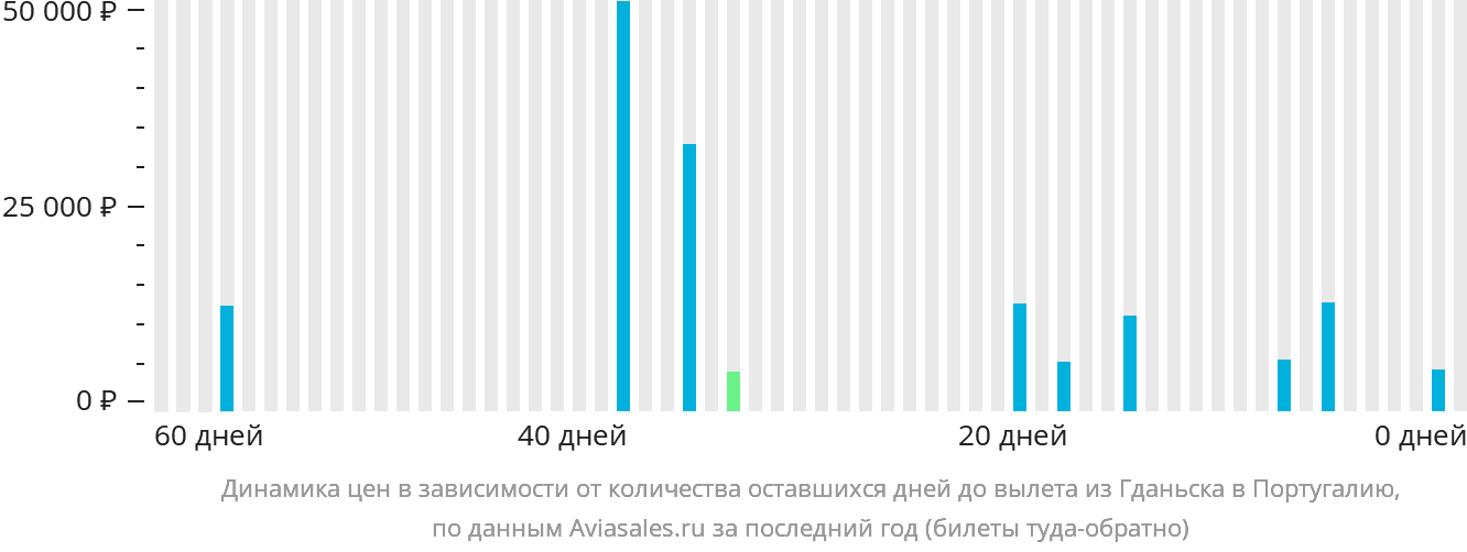 Динамика цен в зависимости от количества оставшихся дней до вылета из Гданьска в Португалию