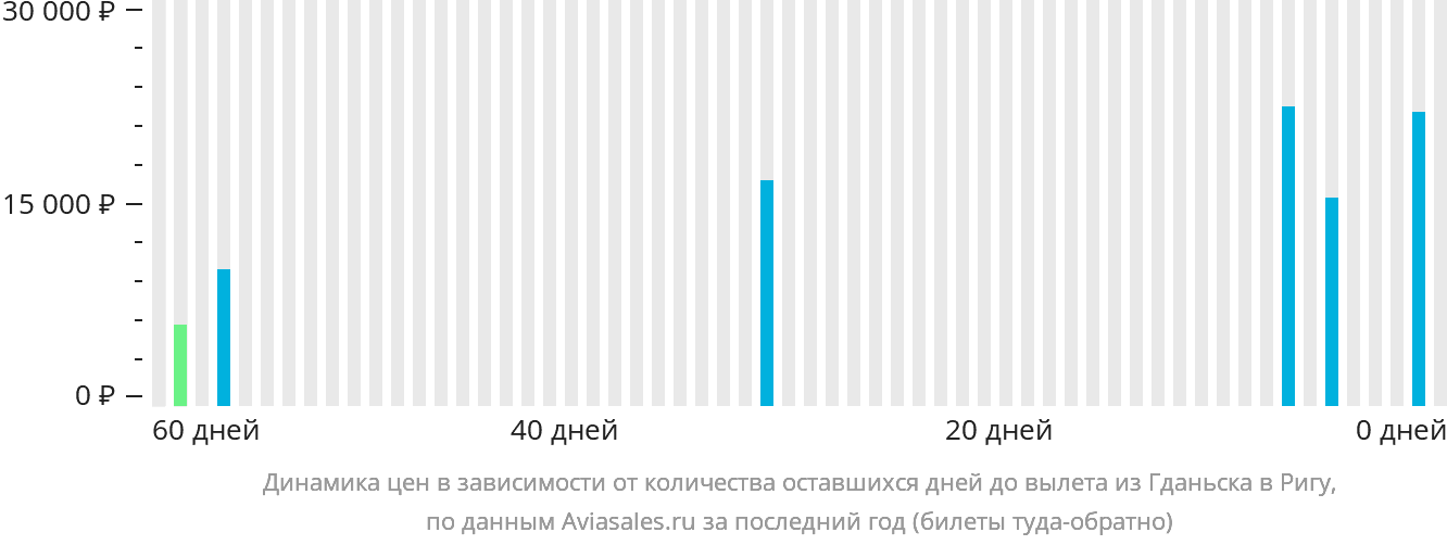 Динамика цен в зависимости от количества оставшихся дней до вылета из Гданьска в Ригу