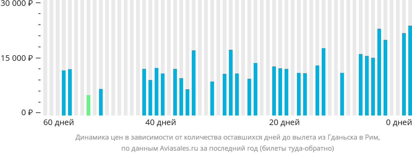 Динамика цен в зависимости от количества оставшихся дней до вылета из Гданьска в Рим