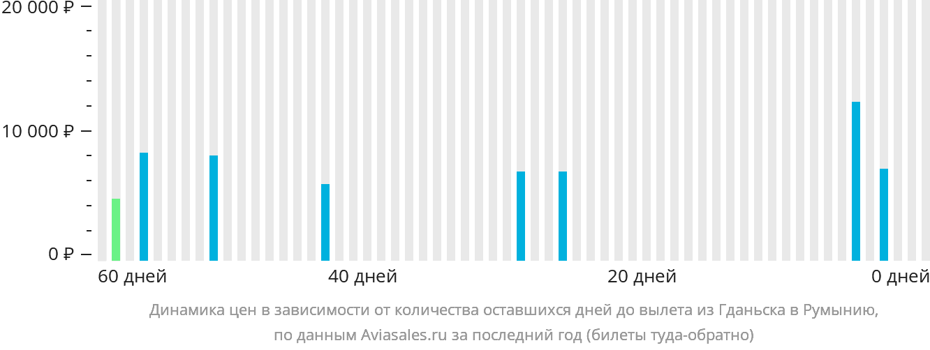 Динамика цен в зависимости от количества оставшихся дней до вылета из Гданьска в Румынию