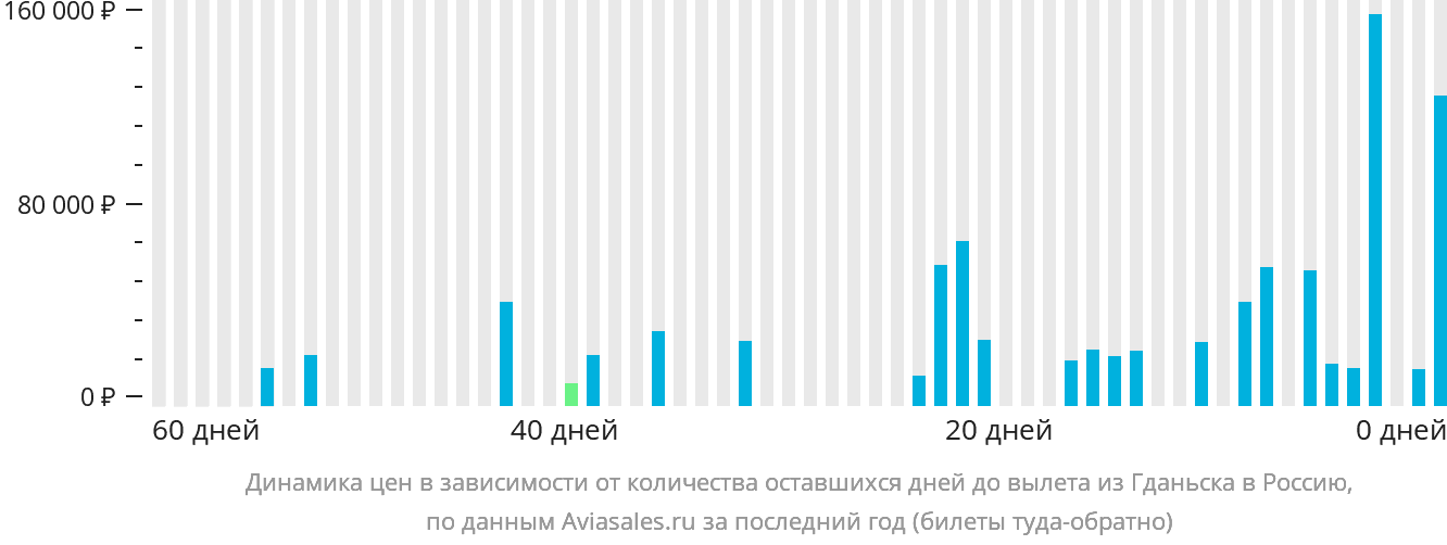 Динамика цен в зависимости от количества оставшихся дней до вылета из Гданьска в Россию