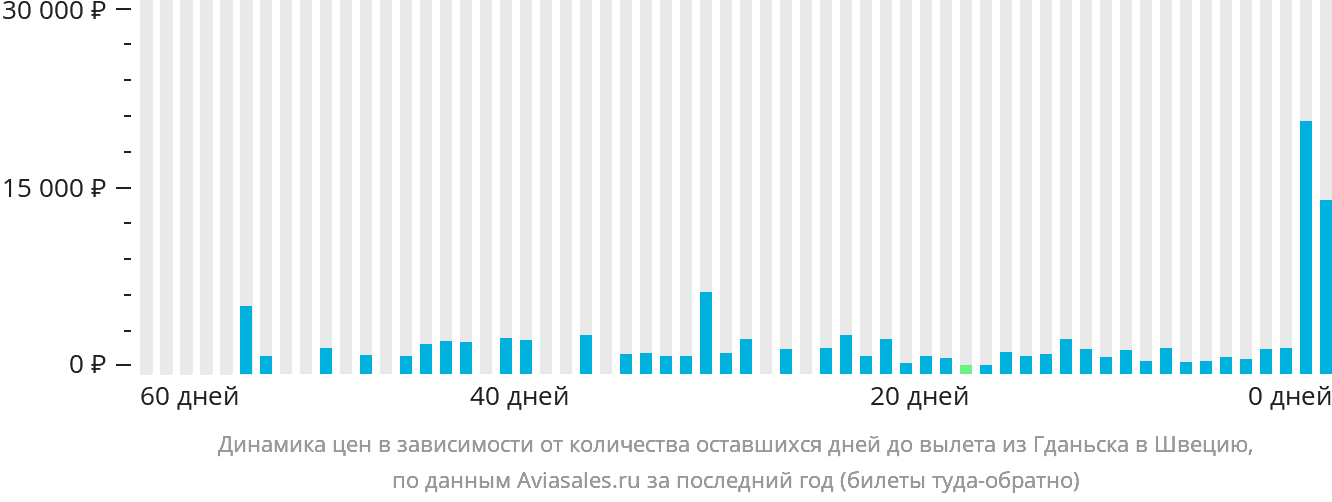 Динамика цен в зависимости от количества оставшихся дней до вылета из Гданьска в Швецию