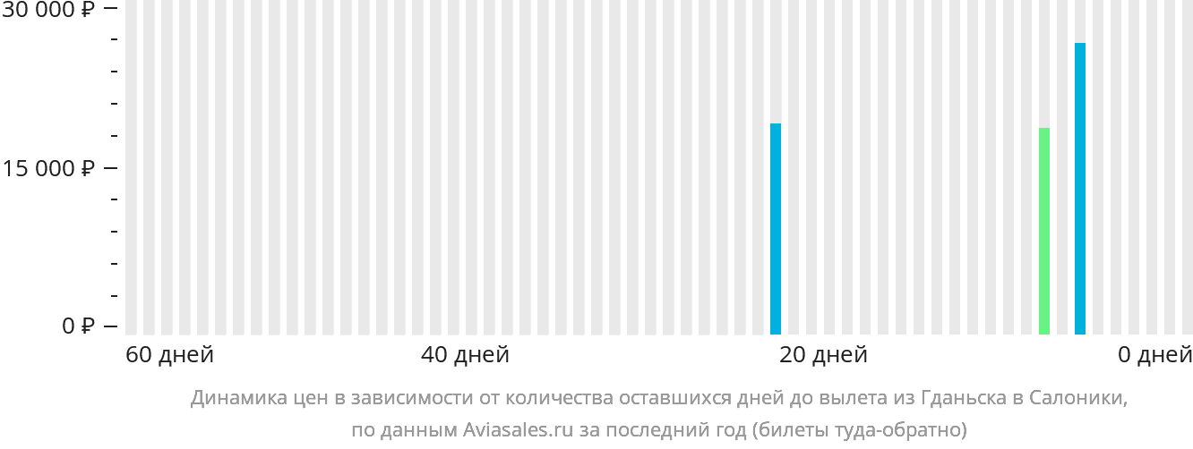 Динамика цен в зависимости от количества оставшихся дней до вылета из Гданьска в Салоники