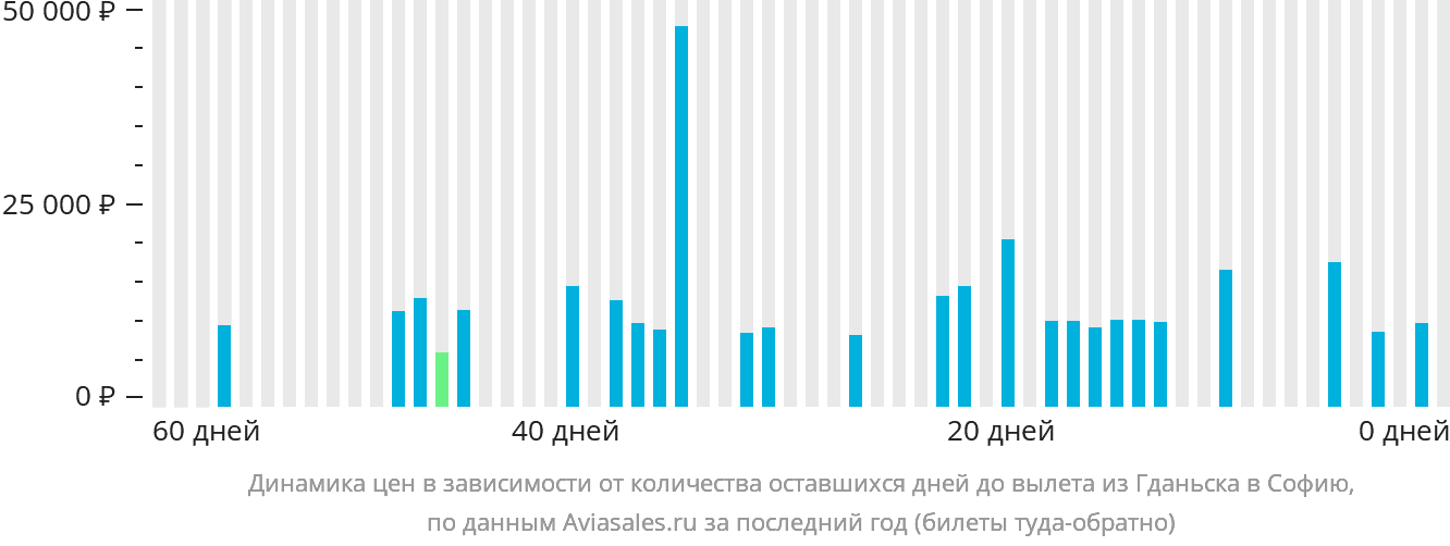 Динамика цен в зависимости от количества оставшихся дней до вылета из Гданьска в Софию