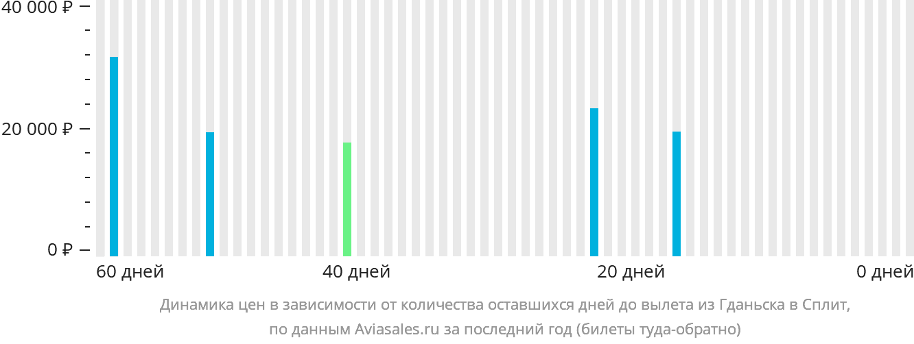 Динамика цен в зависимости от количества оставшихся дней до вылета из Гданьска в Сплит