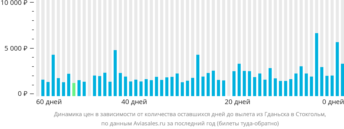 Динамика цен в зависимости от количества оставшихся дней до вылета из Гданьска в Стокгольм