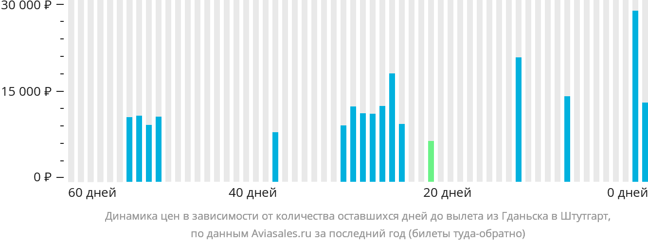 Динамика цен в зависимости от количества оставшихся дней до вылета из Гданьска в Штутгарт