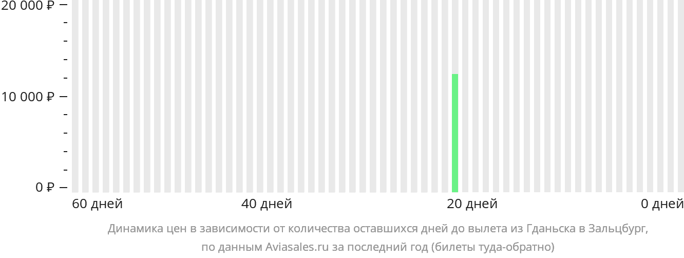 Динамика цен в зависимости от количества оставшихся дней до вылета из Гданьска в Зальцбург