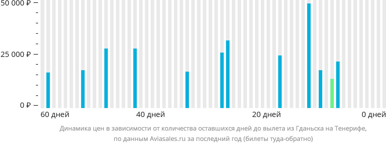 Динамика цен в зависимости от количества оставшихся дней до вылета из Гданьска на Тенерифе