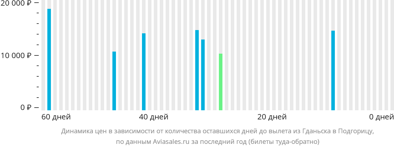 Динамика цен в зависимости от количества оставшихся дней до вылета из Гданьска в Подгорицу