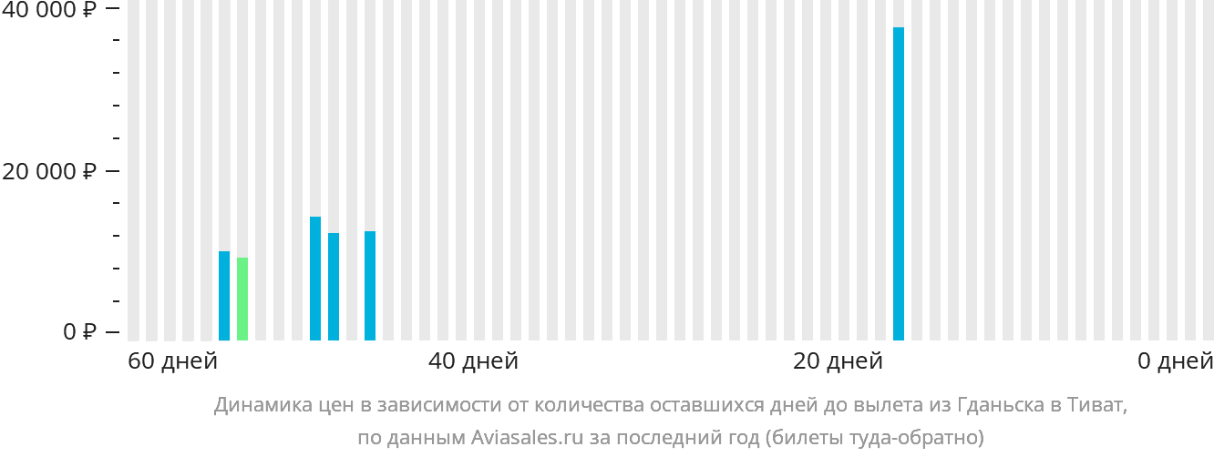 Динамика цен в зависимости от количества оставшихся дней до вылета из Гданьска в Тиват